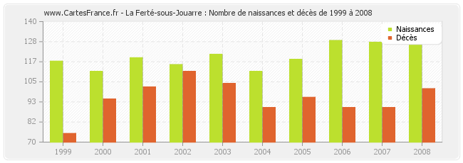 La Ferté-sous-Jouarre : Nombre de naissances et décès de 1999 à 2008